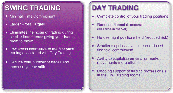 day trading en swing trading